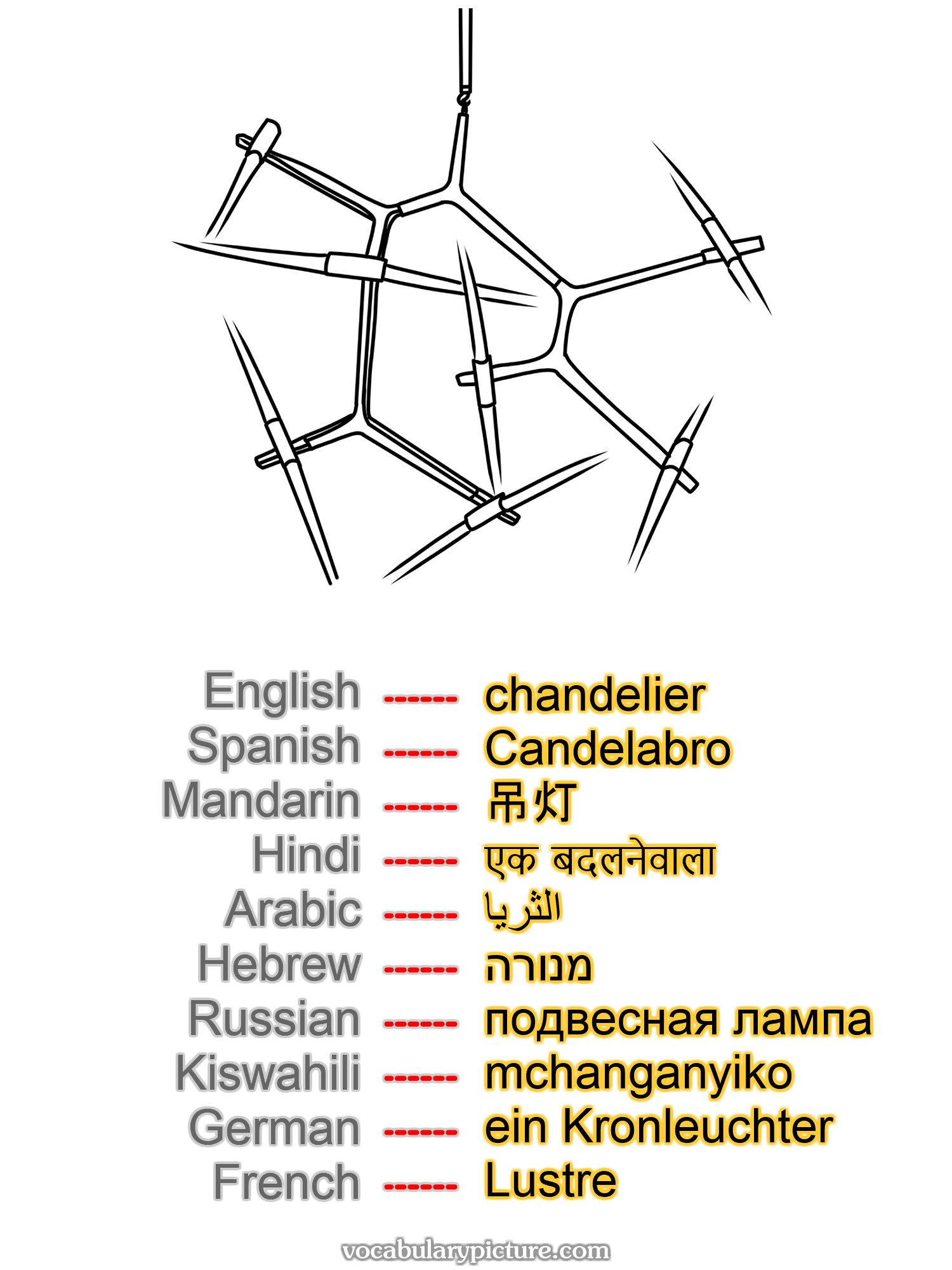 chandelier Candelabro 吊灯 एक बदलनेवाला الثريا מנורה подвесная лампа mchanganyiko ein Kronleuchter Lustre —vocabulary with picture on vocabularypicture.com