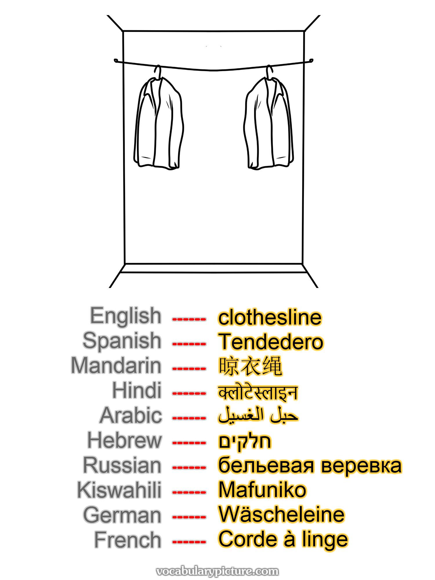 clothesline Tendedero 晾衣绳 क्लोटेस्लाइन حبل الغسيل חלקים бельевая веревка Mafuniko Wäscheleine Corde à linge —vocabulary with picture on vocabularypicture.com