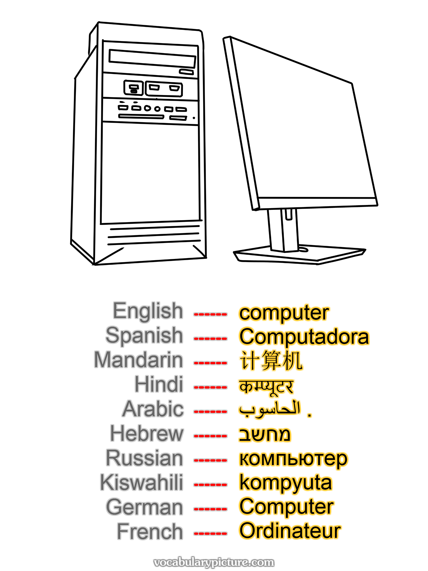 computer Computadora 计算机 कम्प्यूटर الحاسوب . מחשב компьютер kompyuta Computer Ordinateur —vocabulary with picture on vocabularypicture.com