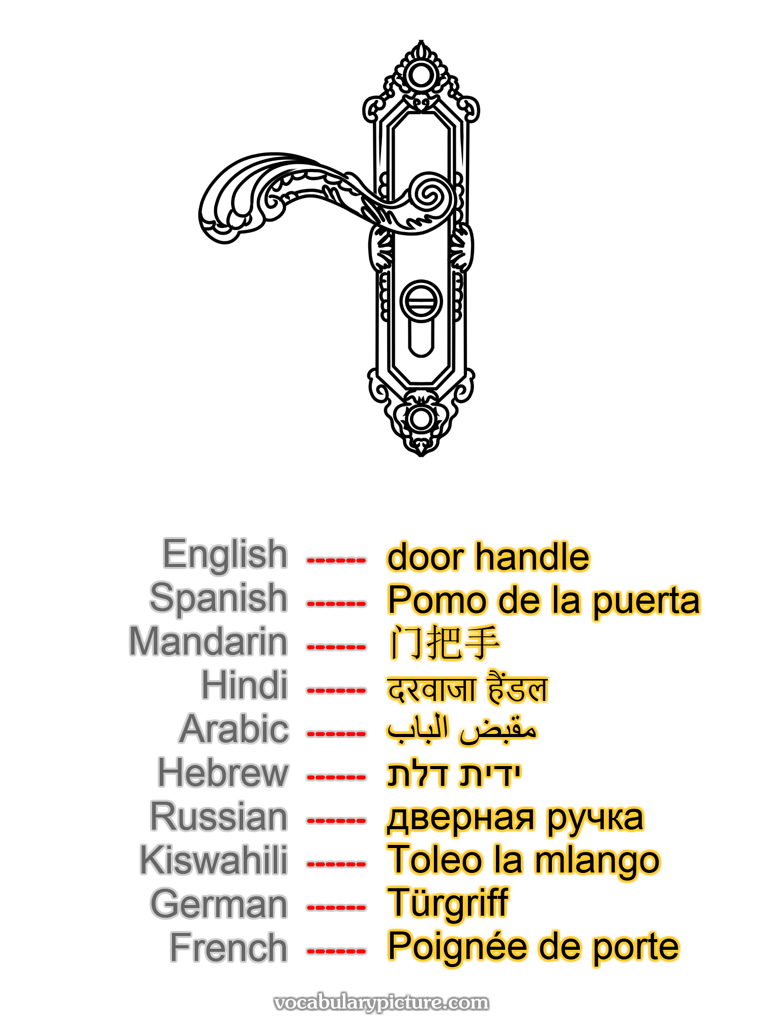 door handle Pomo de la puerta 门把手 दरवाजा हैंडल مقبض الباب ידית דלת дверная ручка Toleo la mlango Türgriff Poignée de porte —vocabulary with picture on vocabularypicture.com