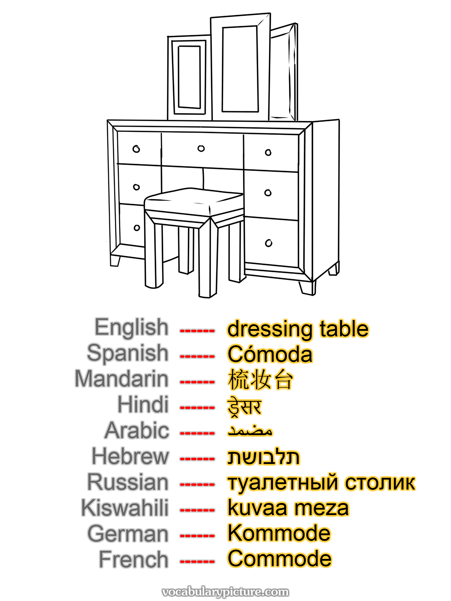 dressing table Cómoda 梳妆台 ड्रेसर مضمد תלבושת туалетный столик kuvaa meza Kommode Commode —vocabulary with picture on vocabularypicture.com