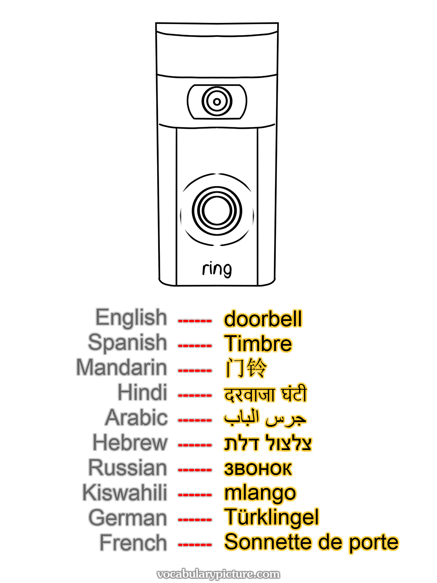 doorbell Timbre 门铃 दरवाजा घंटी جرس الباب צלצול דלת звонок mlango Türklingel Sonnette de porte —vocabulary with picture on vocabularypicture.com