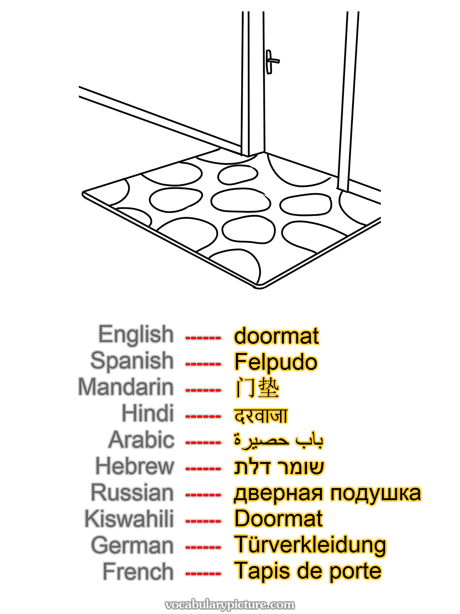 doormat Felpudo 门垫 दरवाजा باب حصيرة שומר דלת дверная подушка Doormat Türverkleidung Tapis de porte —vocabulary with picture on vocabularypicture.com