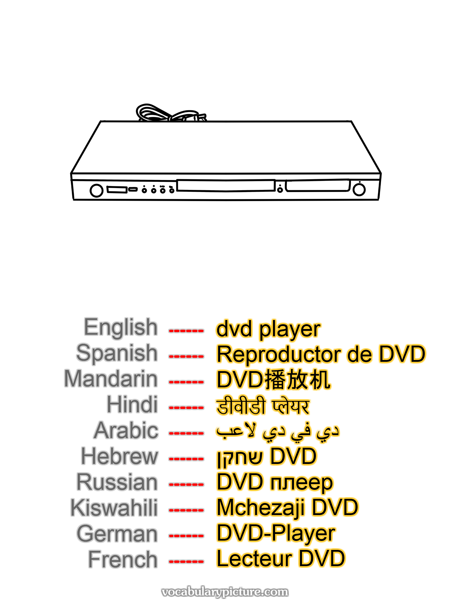 dvd player Reproductor de DVD DVD播放机 डीवीडी प्लेयर دي في دي لاعب שחקן DVD DVD плеер Mchezaji DVD DVD-Player Lecteur DVD —vocabulary with picture on vocabularypicture.com