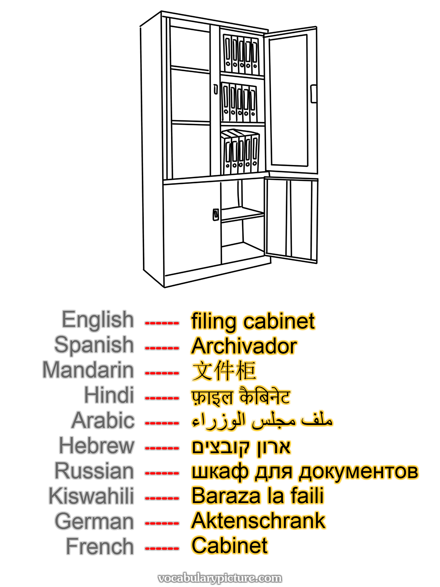 filing cabinet Archivador 文件柜 फ़ाइल कैबिनेट ملف مجلس الوزراء ארון קובצים шкаф для документов Baraza la faili Aktenschrank Cabinet —vocabulary with picture on vocabularypicture.com