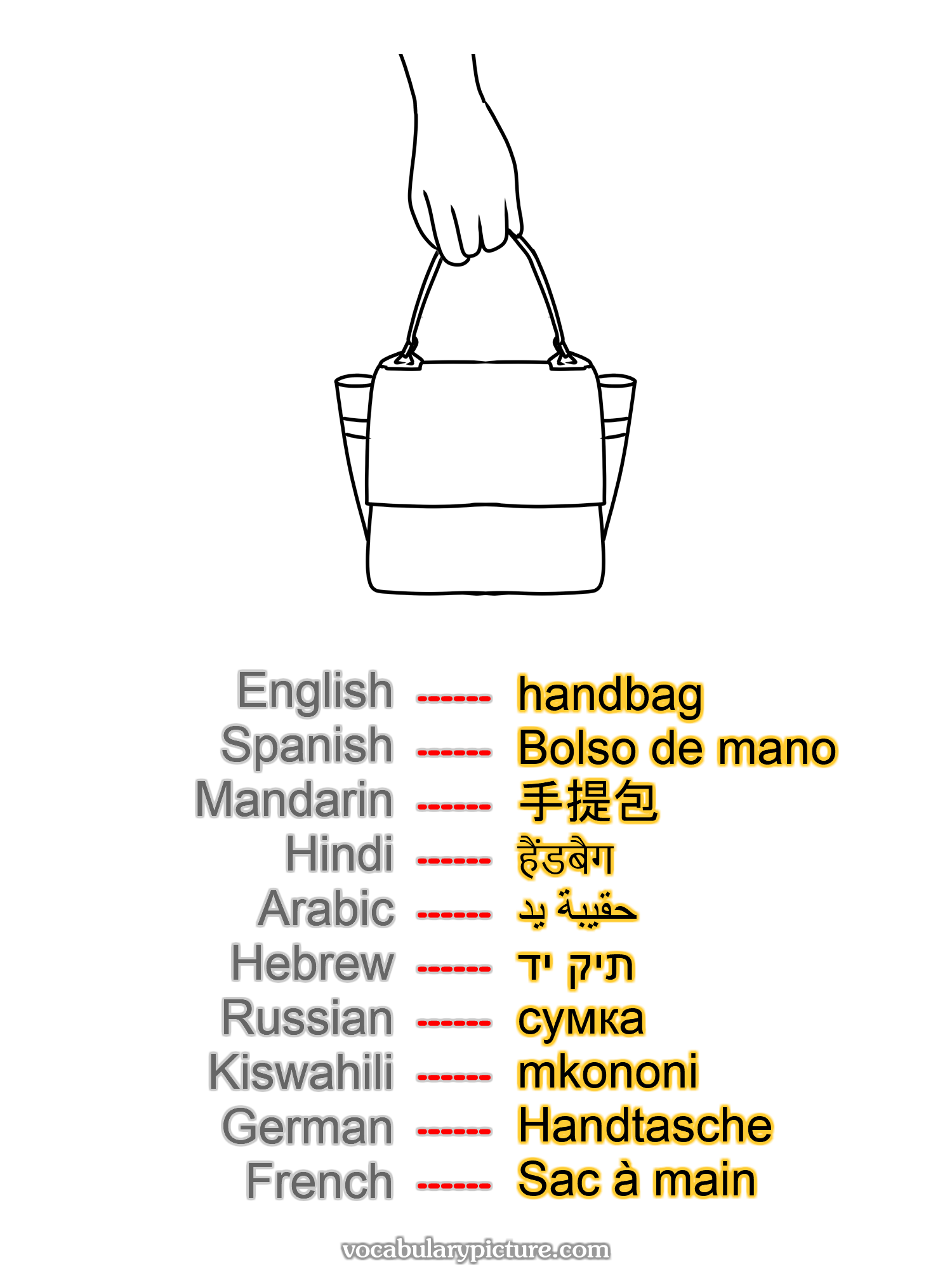 handbag Bolso de mano 手提包 हैंडबैग حقيبة يد תיק יד сумка mkononi Handtasche Sac à main —vocabulary with picture on vocabularypicture.com