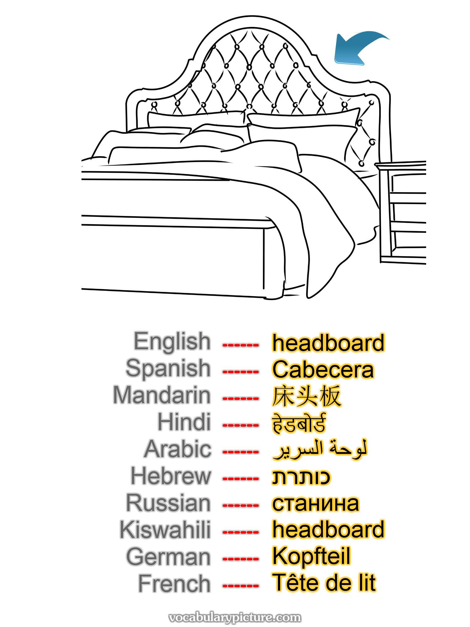 headboard Cabecera 床头板 हेडबोर्ड لوحة السرير כותרת станина headboard Kopfteil Tête de lit —vocabulary with picture on vocabularypicture.com