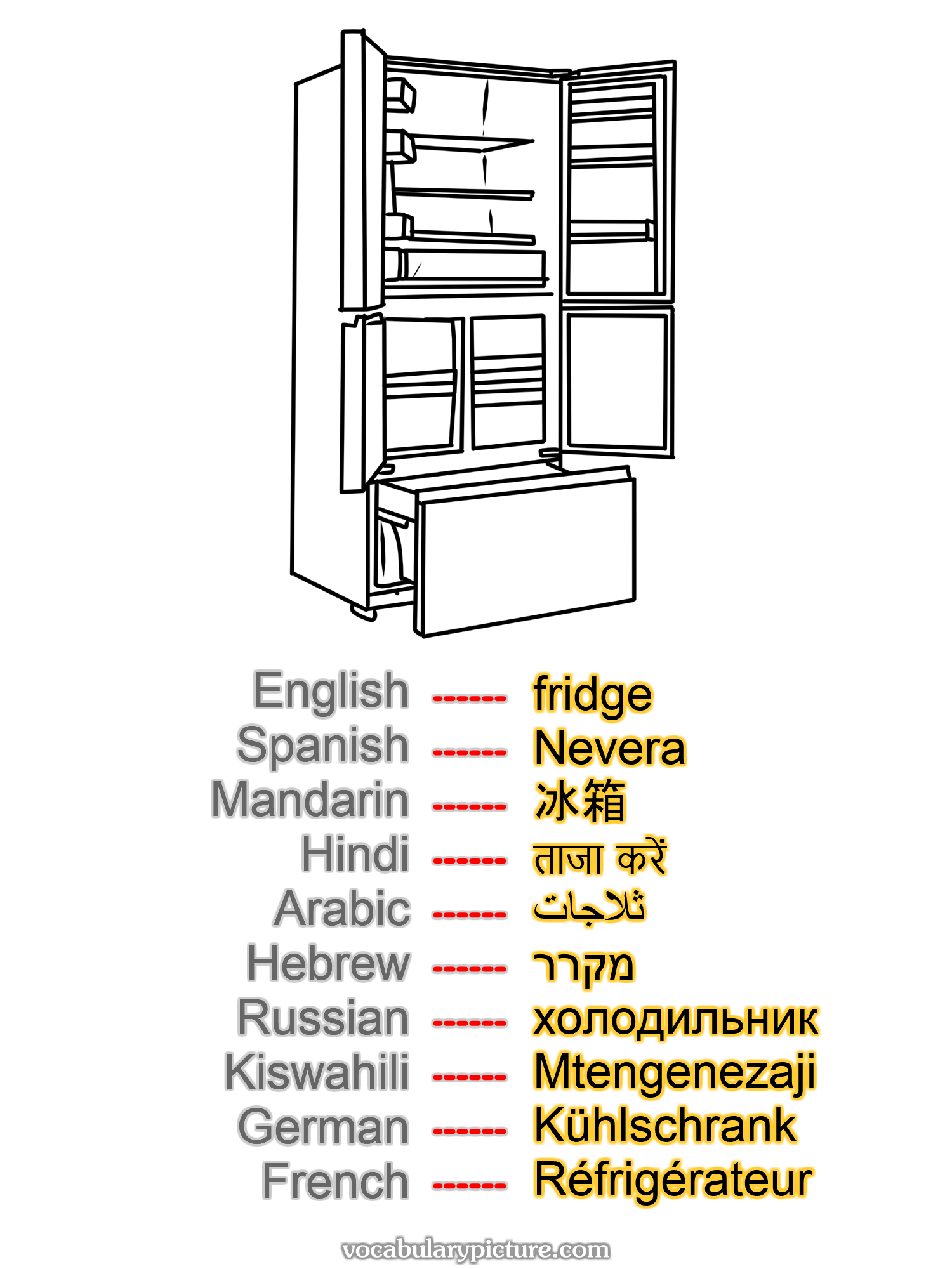 fridge Nevera 冰箱 ताजा करें ثلاجات מקרר холодильник Mtengenezaji Kühlschrank Réfrigérateur —vocabulary with picture on vocabularypicture.com