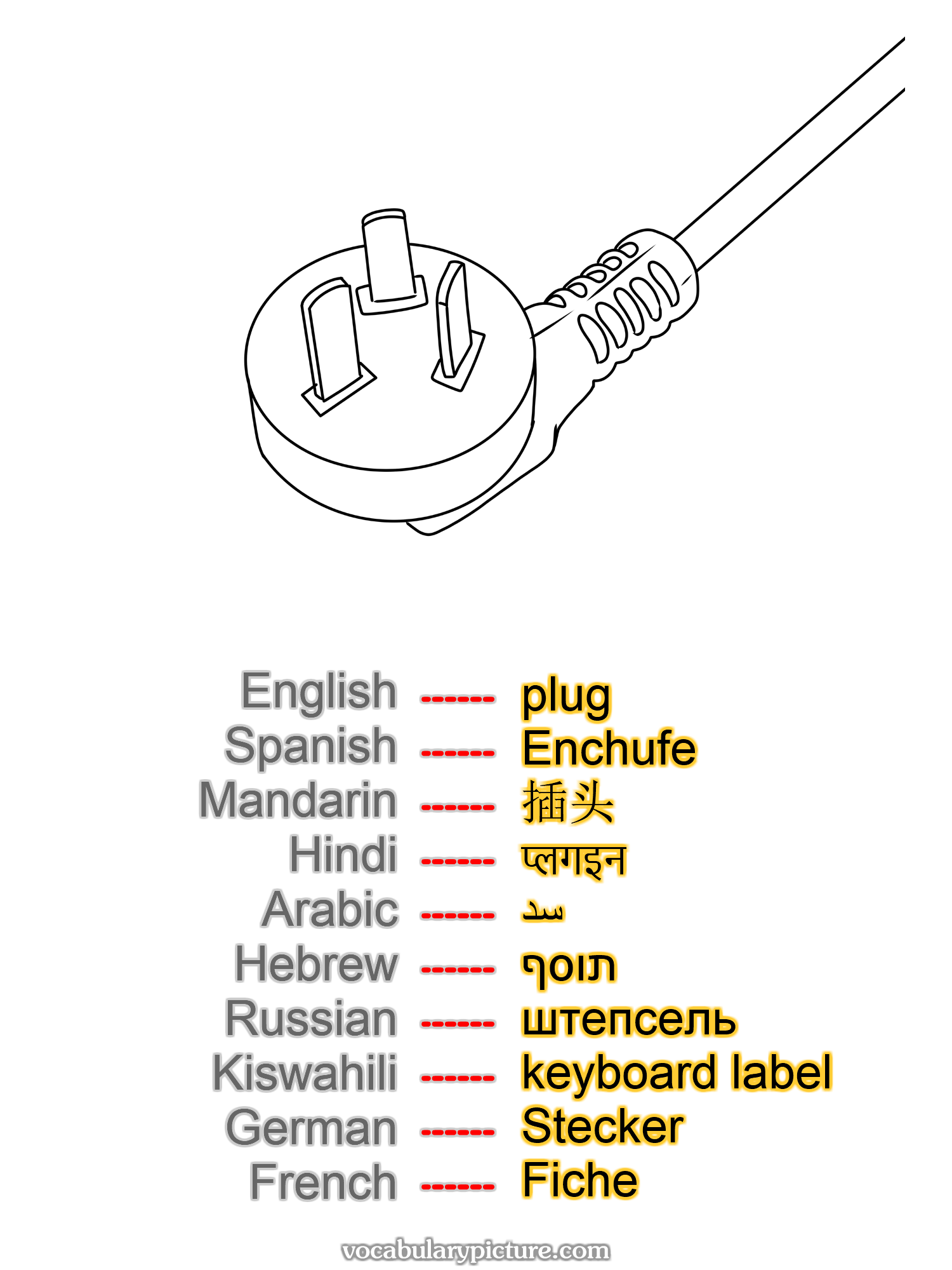 plug Enchufe 插头 प्लगइन سد תוסף штепсель keyboard label Stecker Fiche —vocabulary with picture on vocabularypicture.com