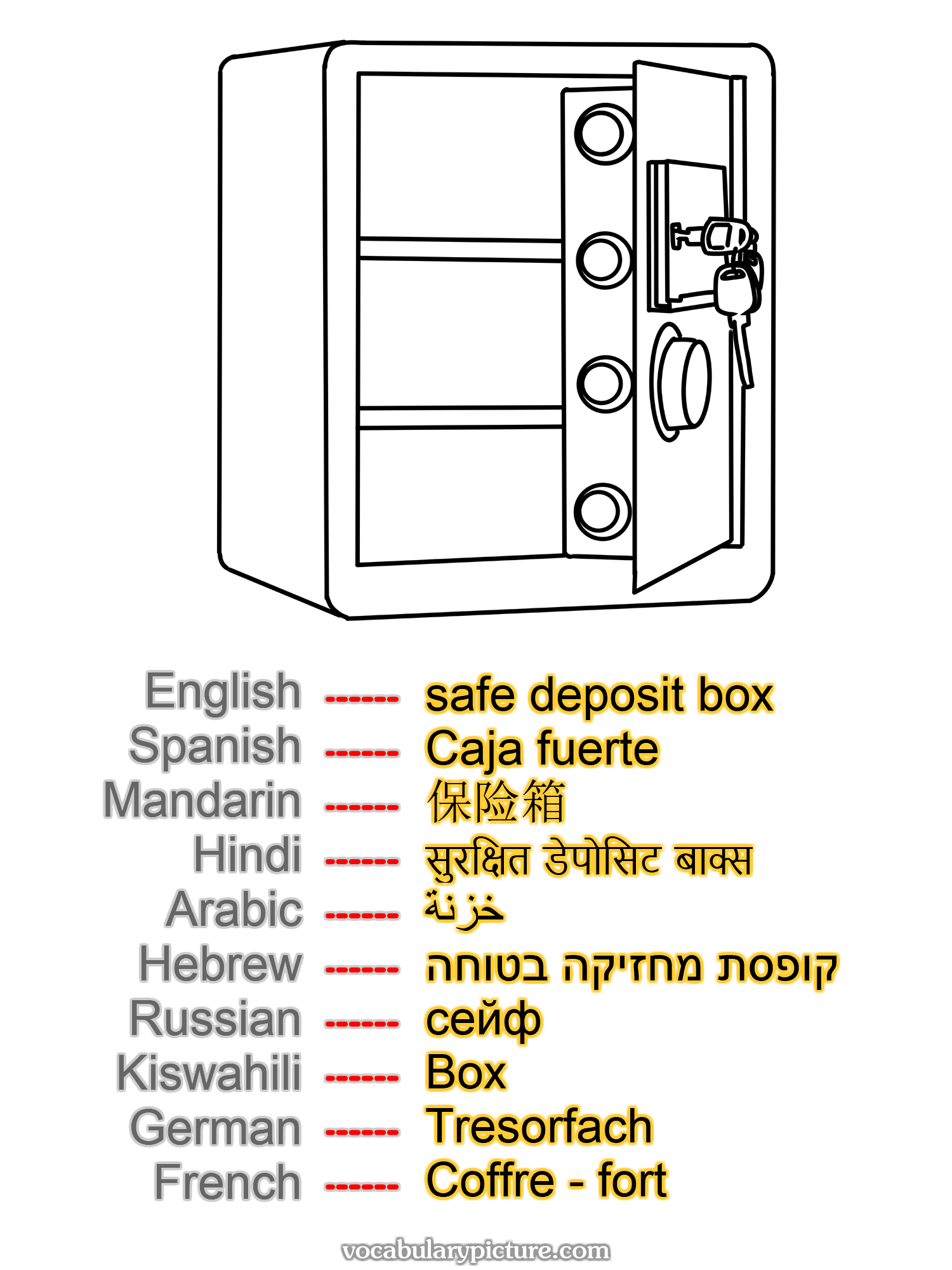 safe deposit box Caja fuerte 保险箱 सुरक्षित डेपोसिट बाक्स خزنة קופסת מחזיקה בטוחה сейф Box Tresorfach Coffre - fort —vocabulary with picture on vocabularypicture.com