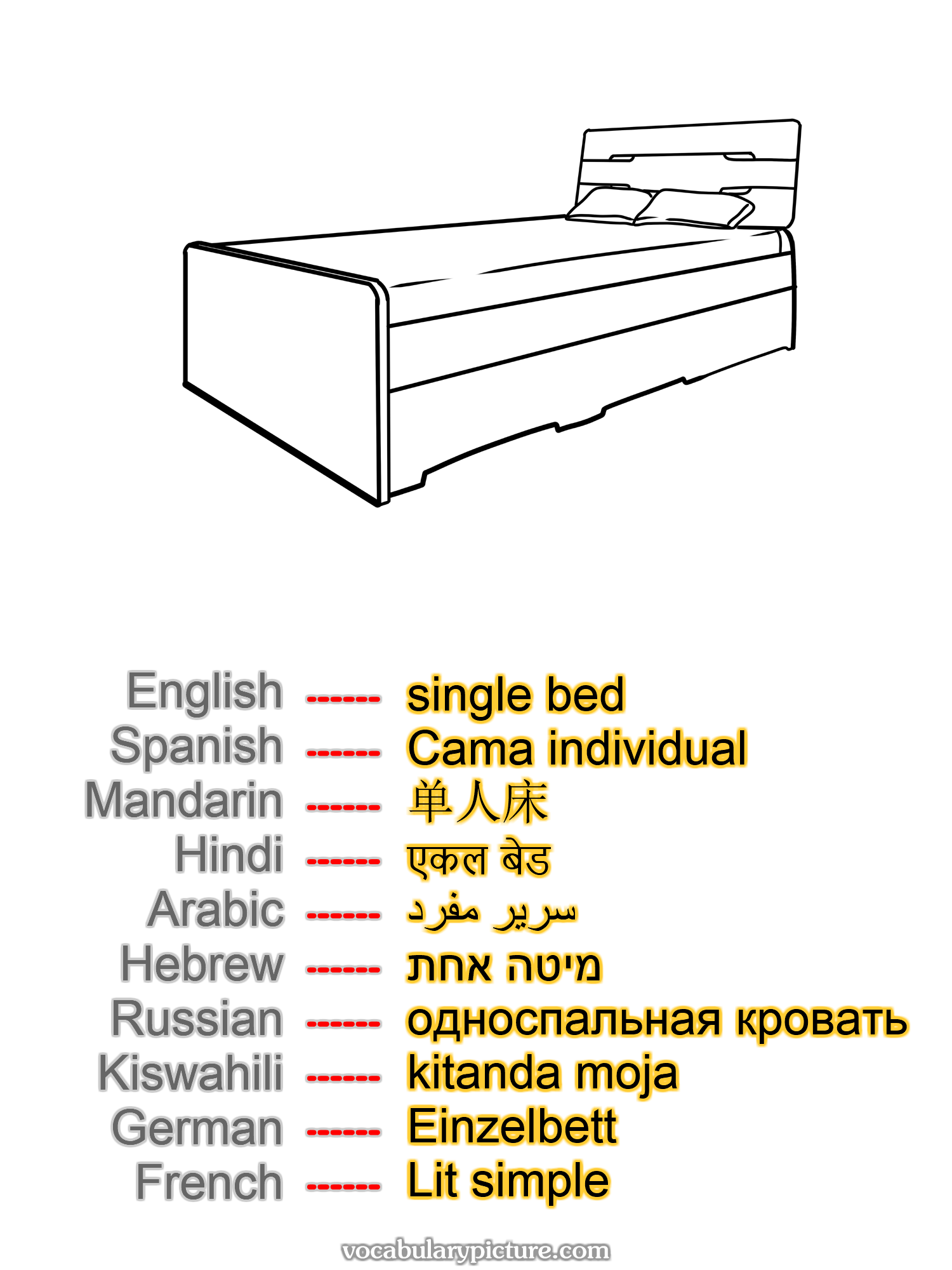 single bed Cama individual 单人床 एकल बेड سرير مفرد מיטה אחת односпальная кровать kitanda moja Einzelbett Lit simple —vocabulary with picture on vocabularypicture.com