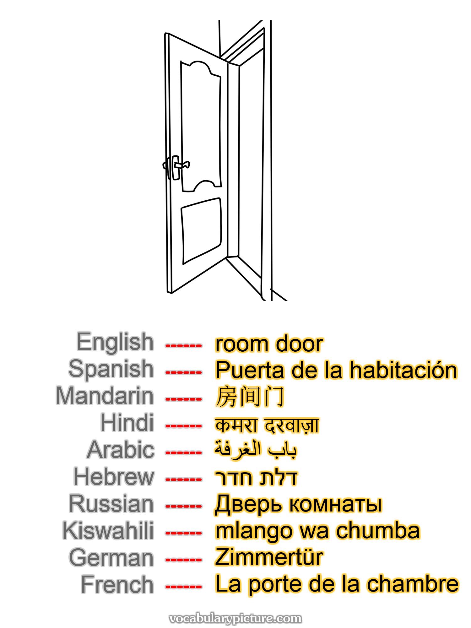 room door Puerta de la habitación 房间门 कमरा दरवाज़ा باب الغرفة דלת חדר Дверь комнаты mlango wa chumba Zimmertür La porte de la chambre —vocabulary with picture on vocabularypicture.com