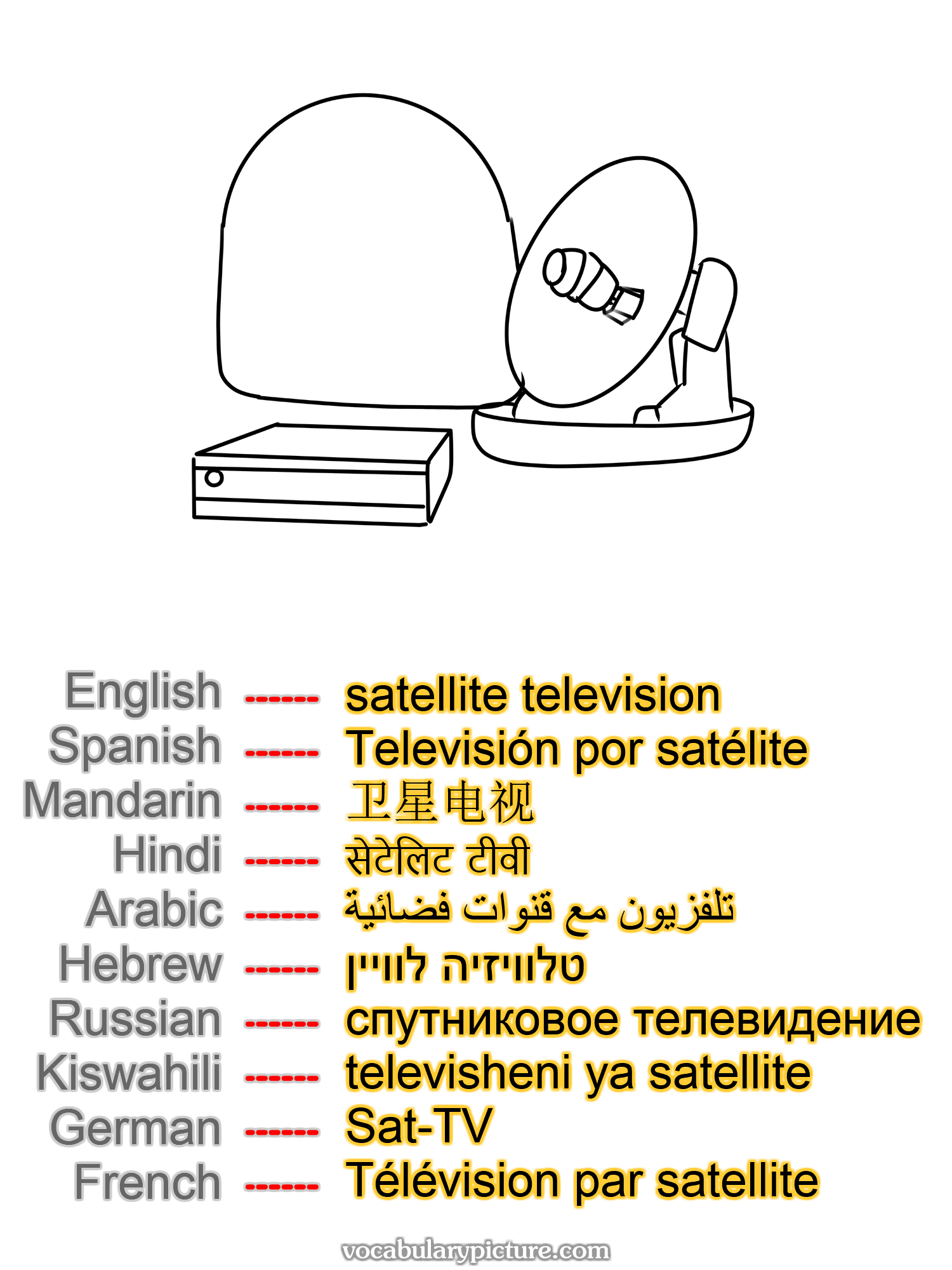 satellite television Televisión por satélite 卫星电视 सेटेलिट टीवी تلفزيون مع قنوات فضائية טלוויזיה לוויין спутниковое телевидение televisheni ya satellite Sat-TV Télévision par satellite —vocabulary with picture on vocabularypicture.com