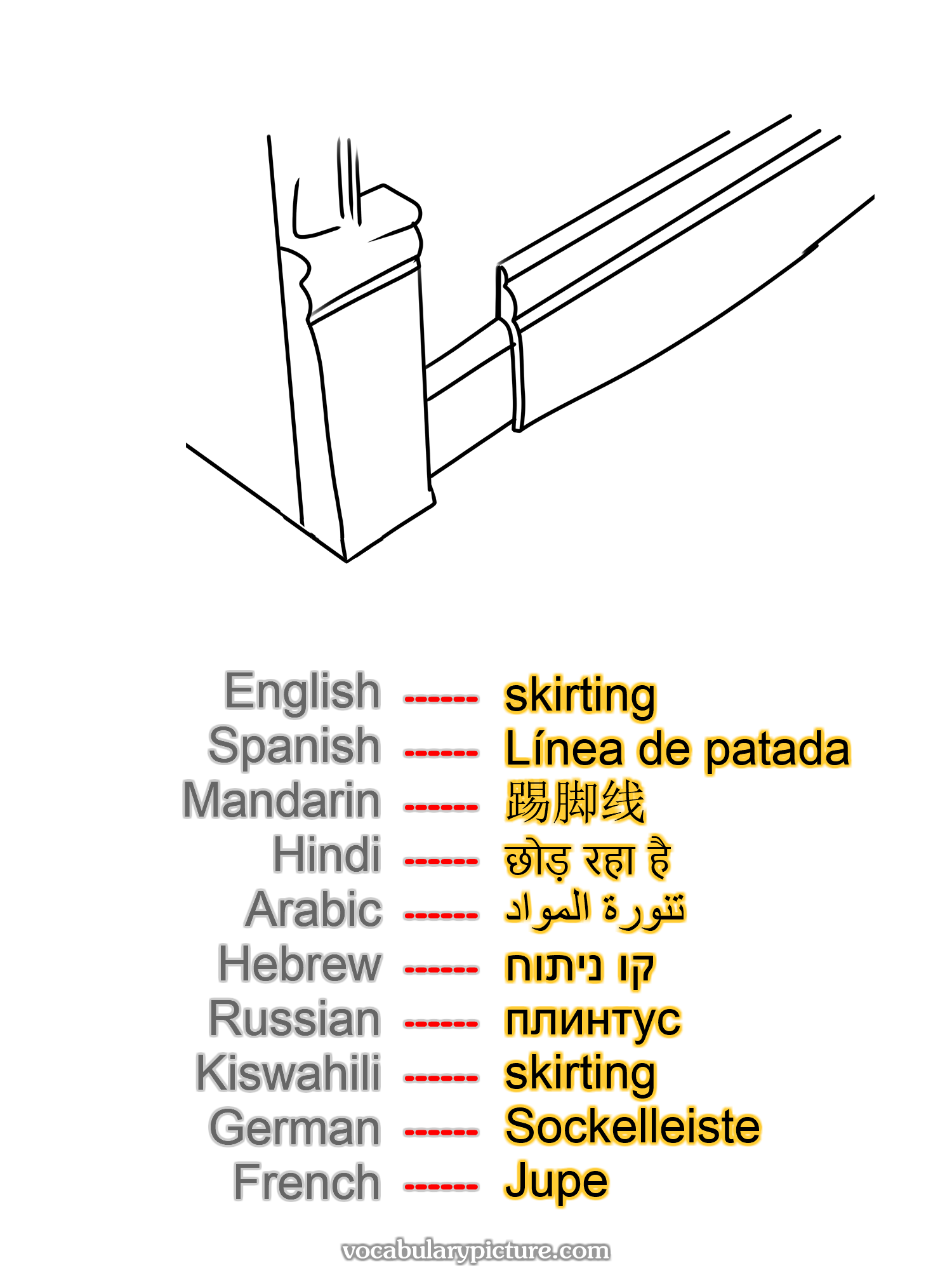 skirting Línea de patada 踢脚线 छोड़ रहा है تنورة المواد קו ניתוח плинтус skirting Sockelleiste Jupe —vocabulary with picture on vocabularypicture.com