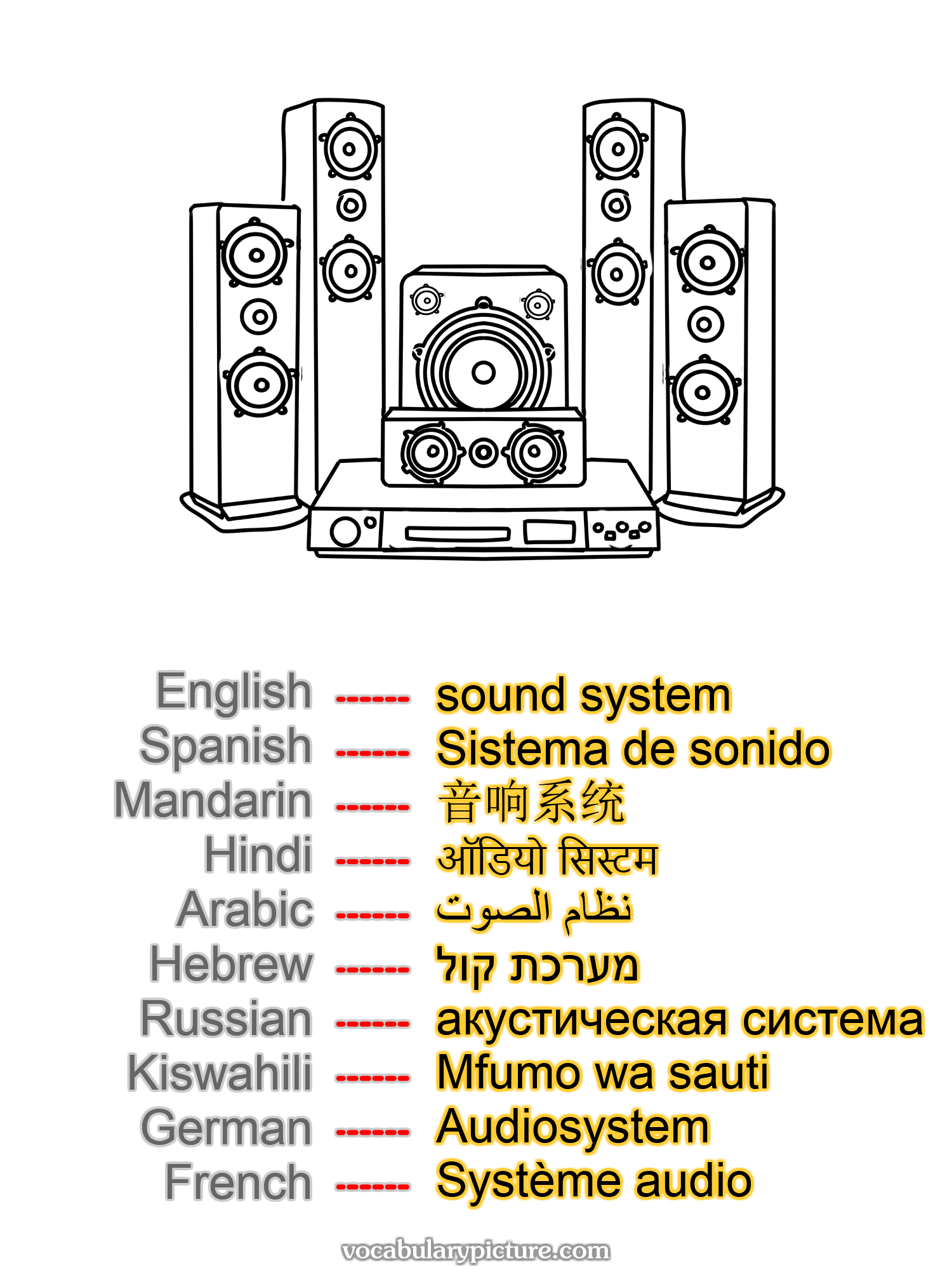 sound system Sistema de sonido 音响系统 ऑडियो सिस्टम نظام الصوت מערכת קול акустическая система Mfumo wa sauti Audiosystem Système audio —vocabulary with picture on vocabularypicture.com