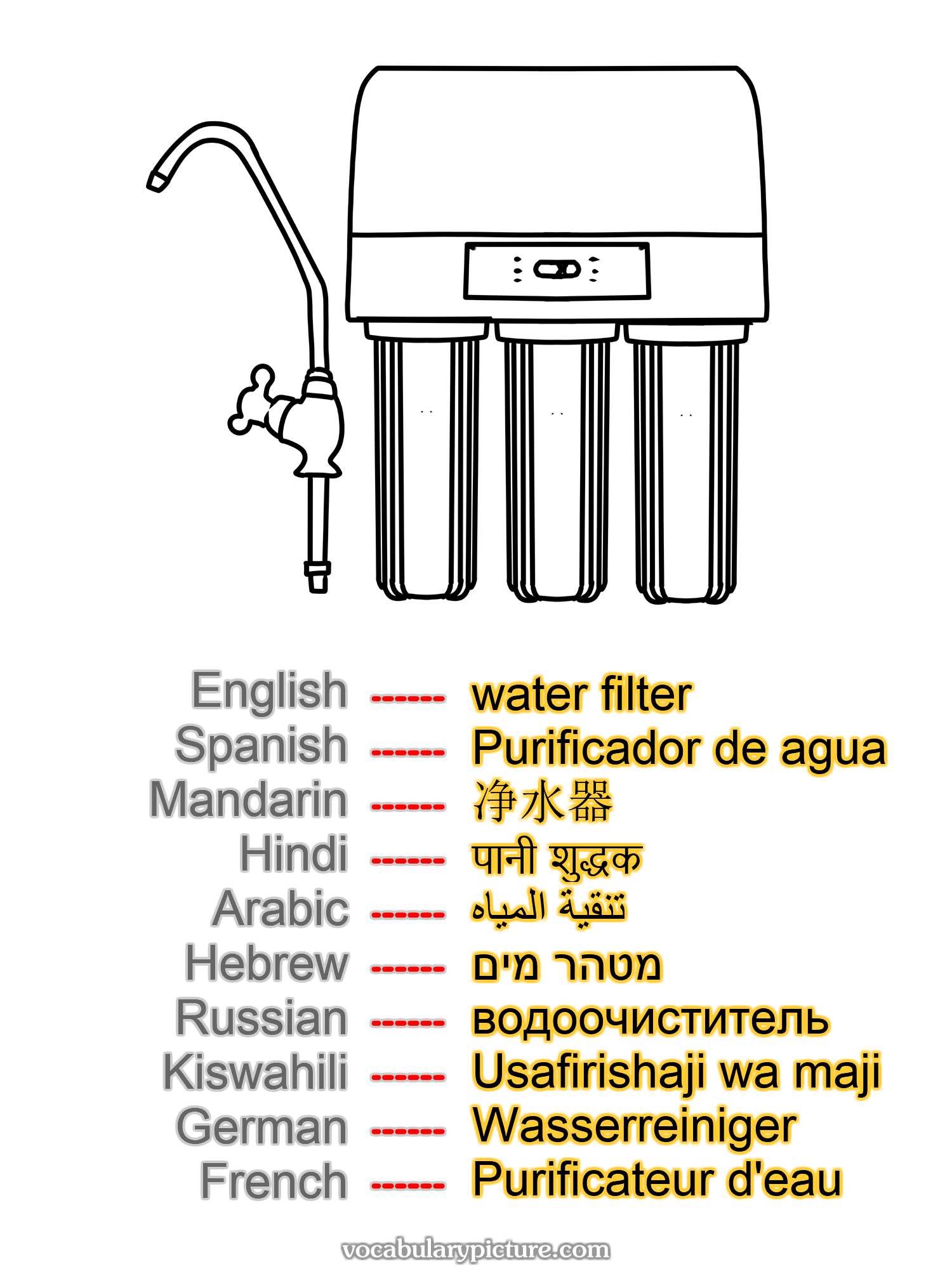 water filter Purificador de agua 净水器 पानी शुद्धक تنقية المياه מטהר מים водоочиститель Usafirishaji wa maji Wasserreiniger Purificateur d'eau —vocabulary with picture on vocabularypicture.com