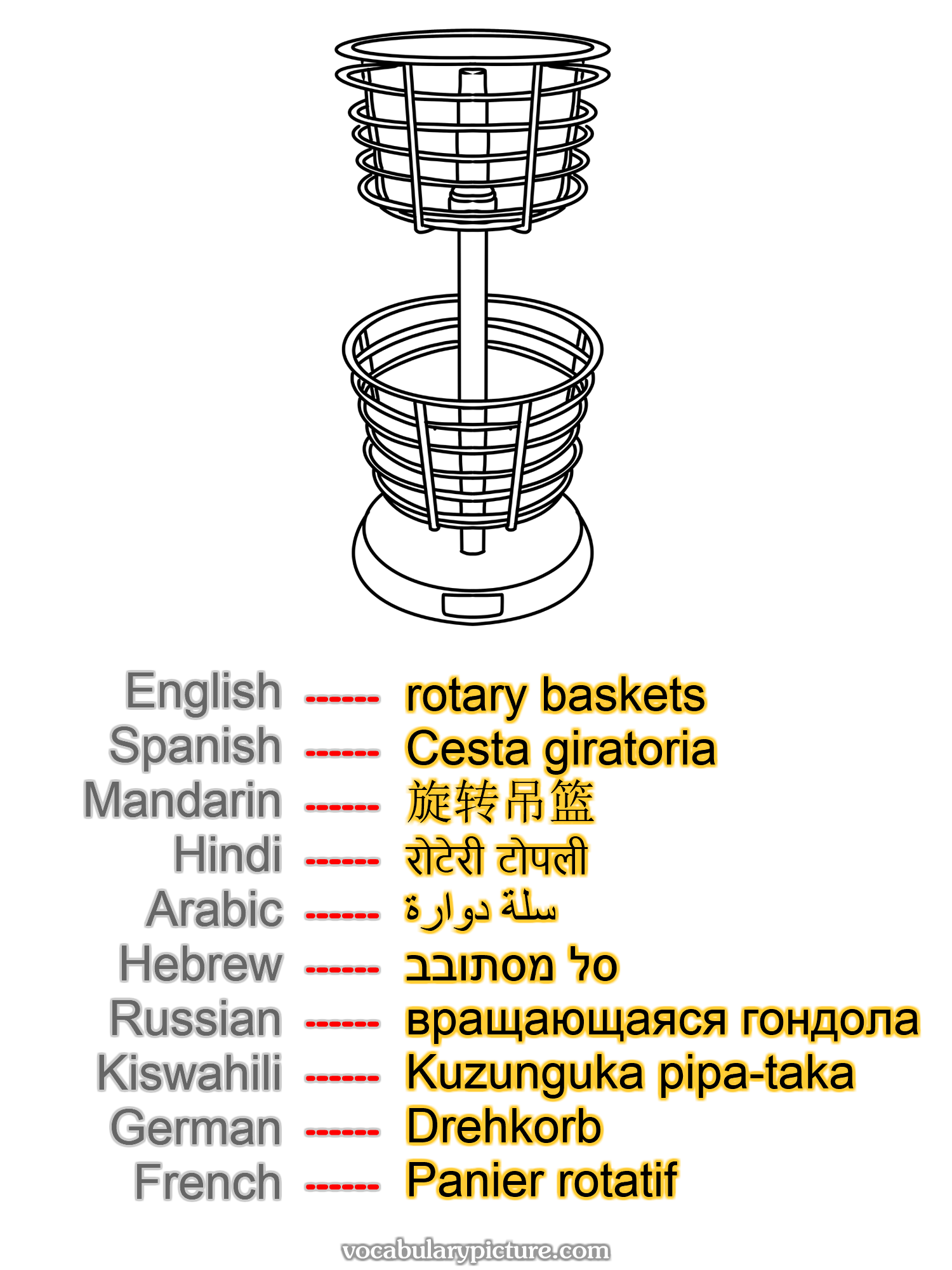 rotary baskets Cesta giratoria 旋转吊篮 रोटेरी टोपली سلة دوارة סל מסתובב вращающаяся гондола Kuzunguka pipa-taka Drehkorb Panier rotatif —vocabulary with picture on vocabularypicture.com