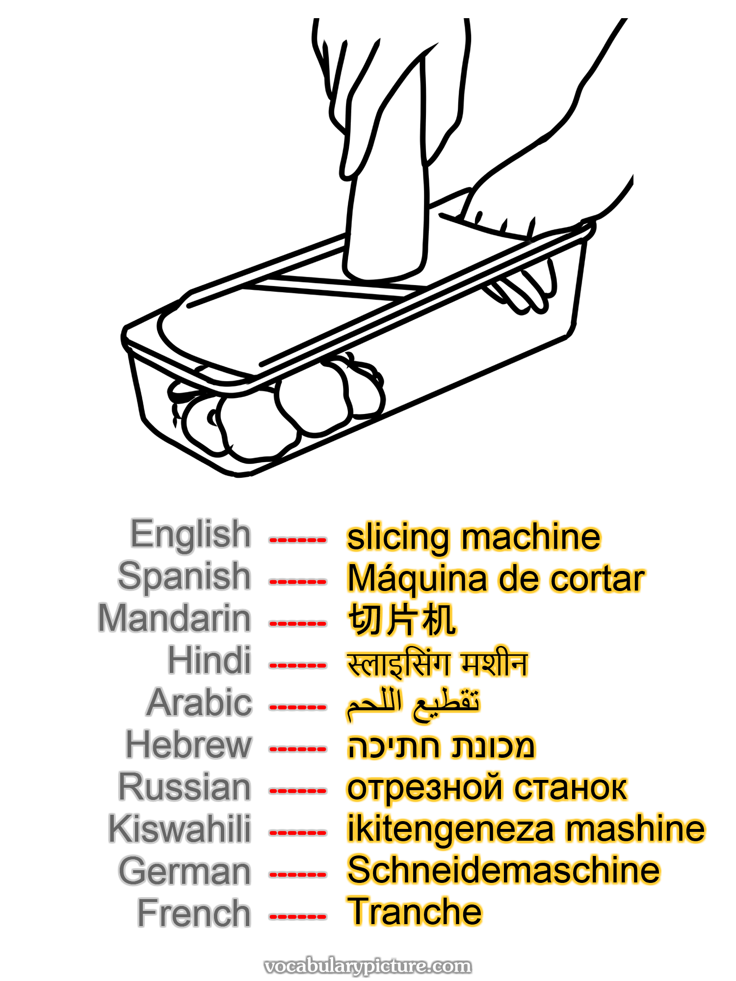 slicing machine Máquina de cortar 切片机 स्लाइसिंग मशीन تقطيع اللحم מכונת חתיכה отрезной станок ikitengeneza mashine Schneidemaschine Tranche —vocabulary with picture on vocabularypicture.com