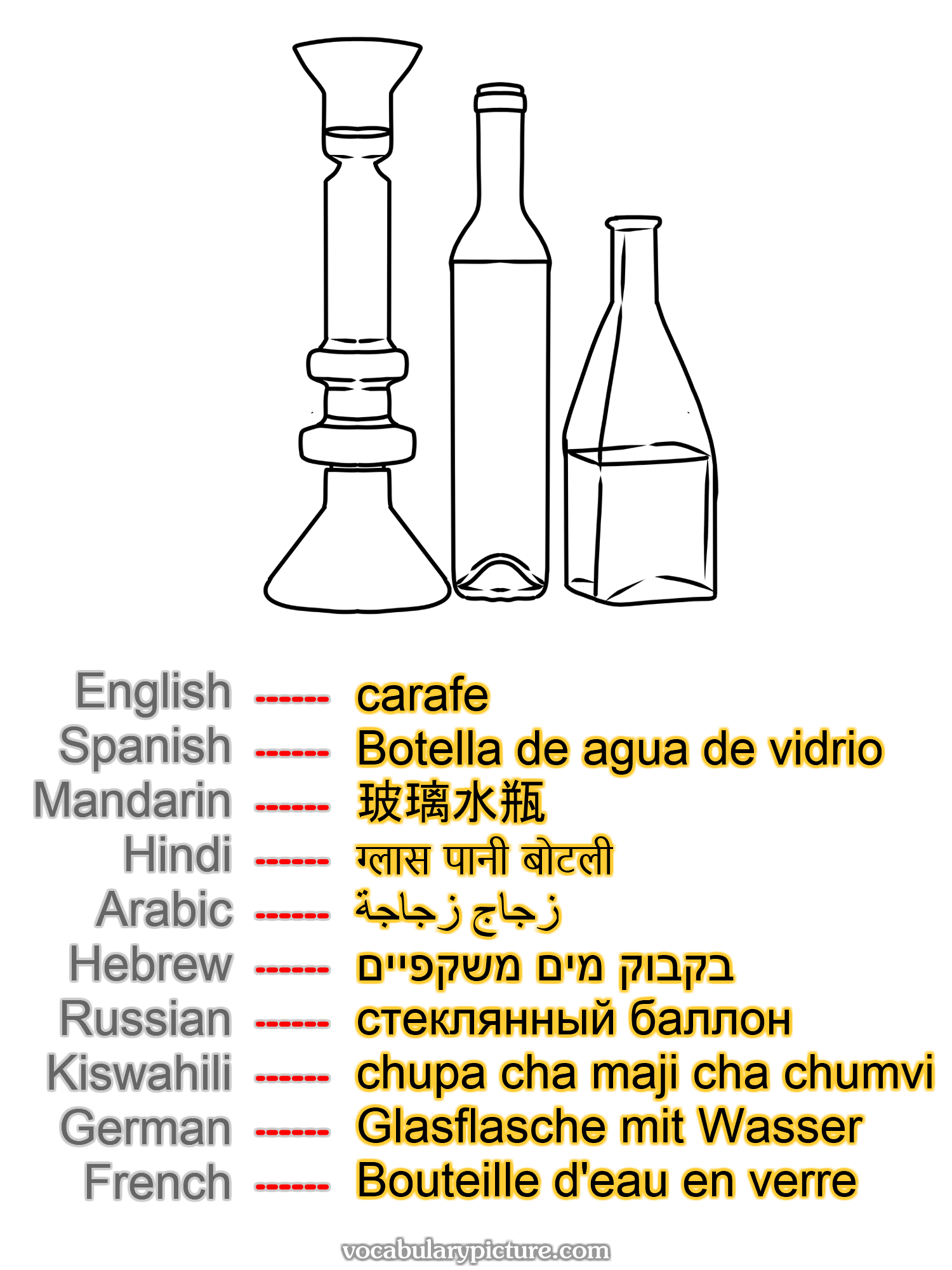 carafe Botella de agua de vidrio 玻璃水瓶 ग्लास पानी बोटली زجاج زجاجة בקבוק מים משקפיים стеклянный баллон chupa cha maji cha chumvi Glasflasche mit Wasser Bouteille d'eau en verre —vocabulary with picture on vocabularypicture.com