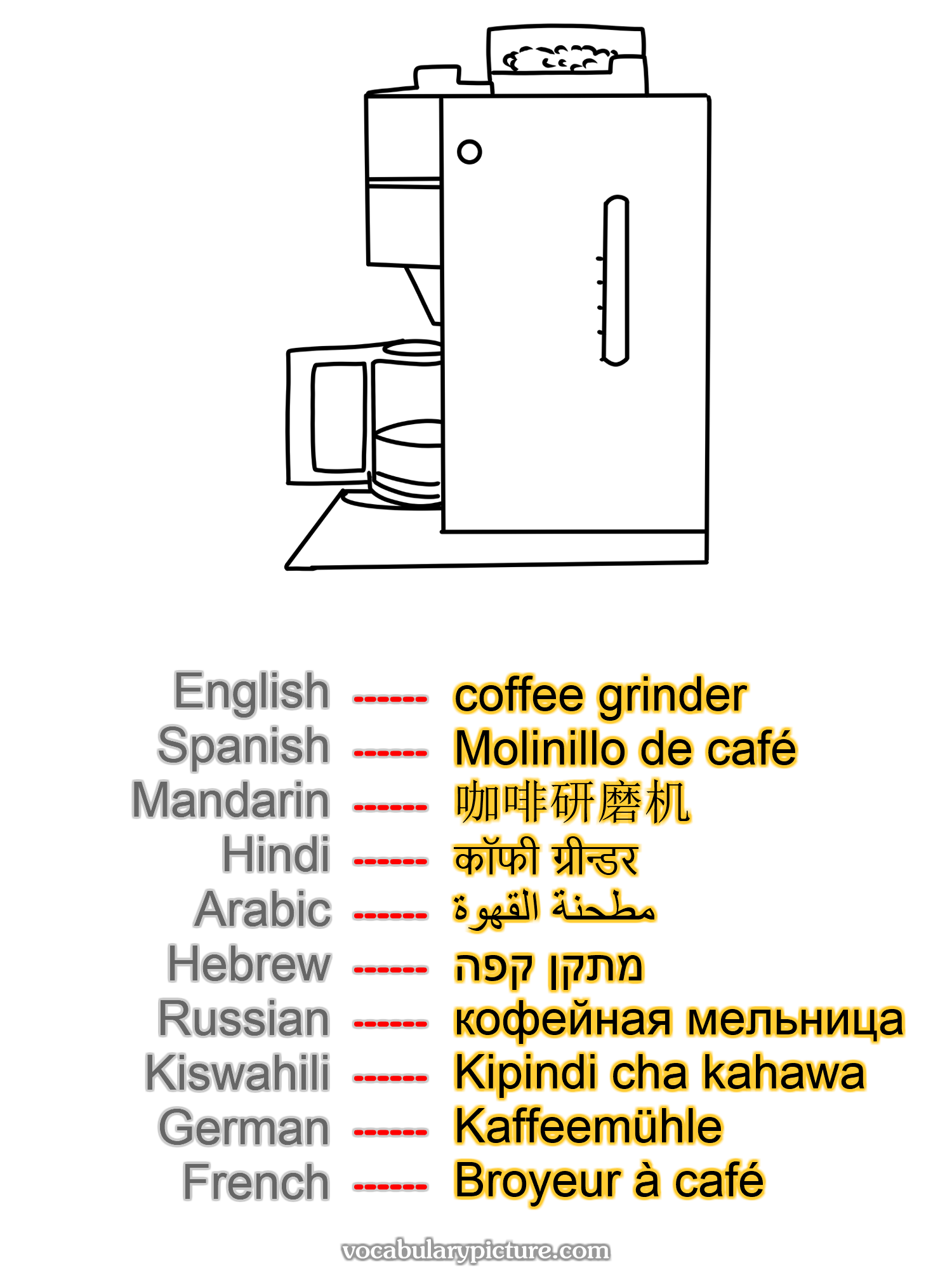 coffee grinder Molinillo de café 咖啡研磨机 कॉफी ग्रीन्डर مطحنة القهوة מתקן קפה кофейная мельница Kipindi cha kahawa Kaffeemühle Broyeur à café —vocabulary with picture on vocabularypicture.com