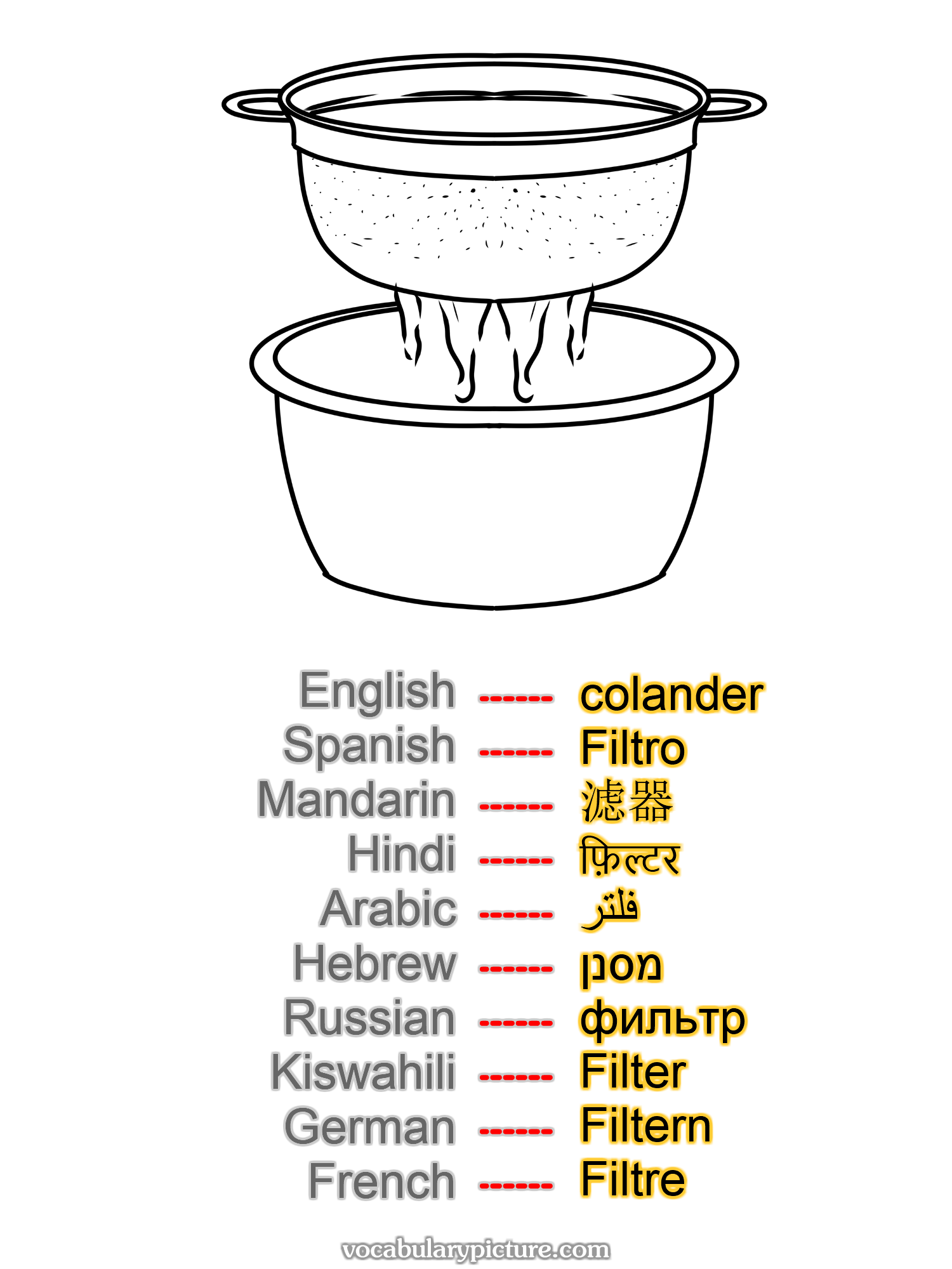 colander Filtro 滤器 फ़िल्टर فلتر מסנן фильтр Filter Filtern Filtre —vocabulary with picture on vocabularypicture.com