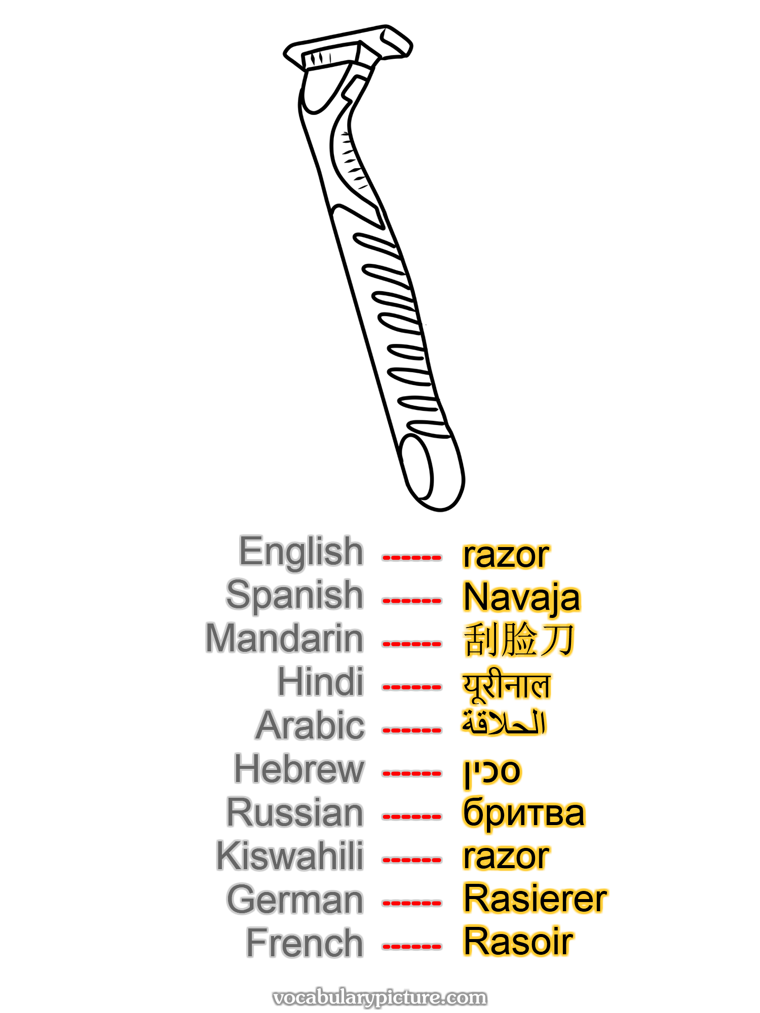 razor Navaja 刮脸刀 यूरीनाल الحلاقة סכין бритва razor Rasierer Rasoir —vocabulary with picture on vocabularypicture.com