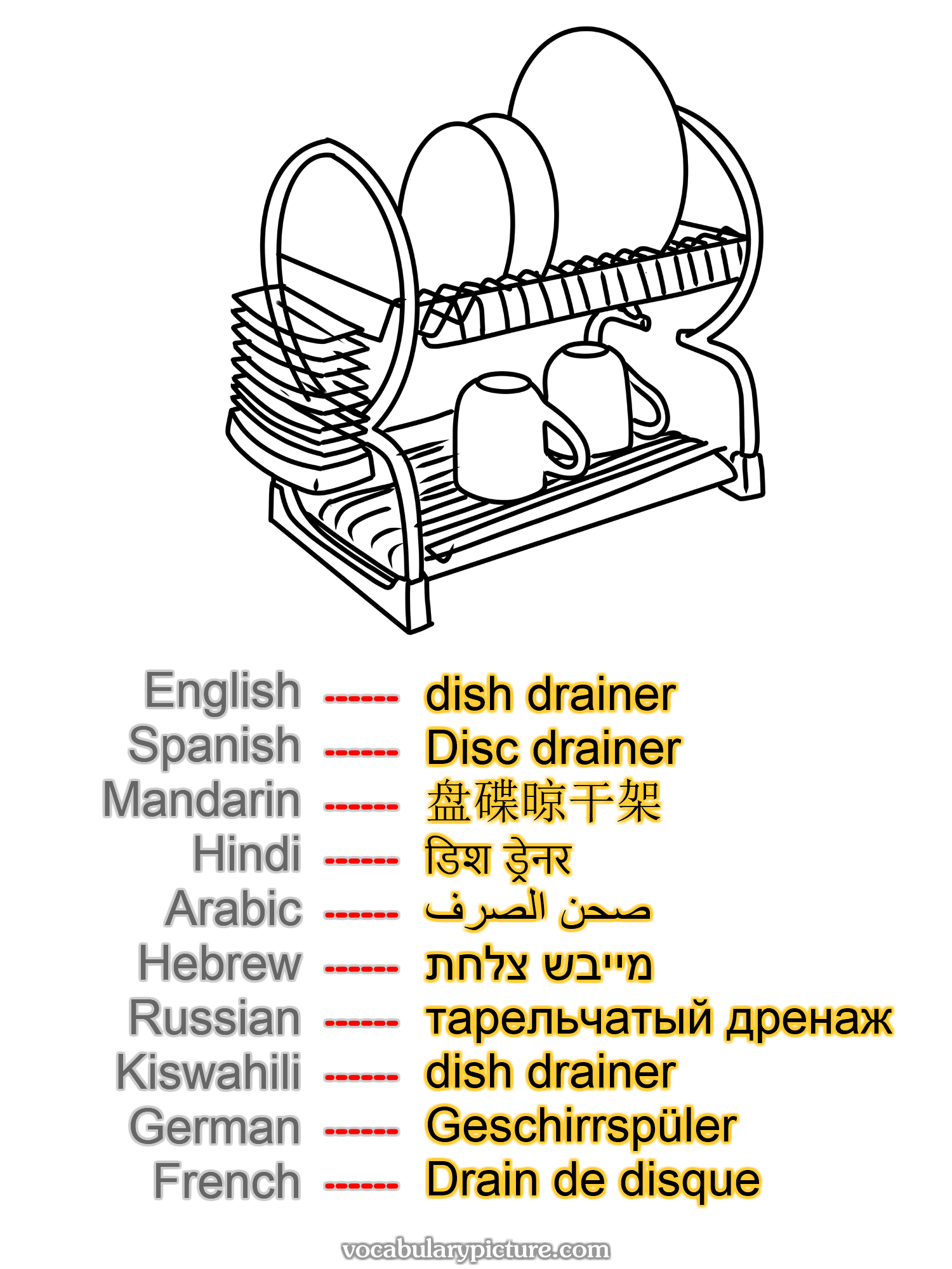 dish drainer Disc drainer 盘碟晾干架 डिश ड्रेनर صحن الصرف מייבש צלחת тарельчатый дренаж dish drainer Geschirrspüler Drain de disque —vocabulary with picture on vocabularypicture.com