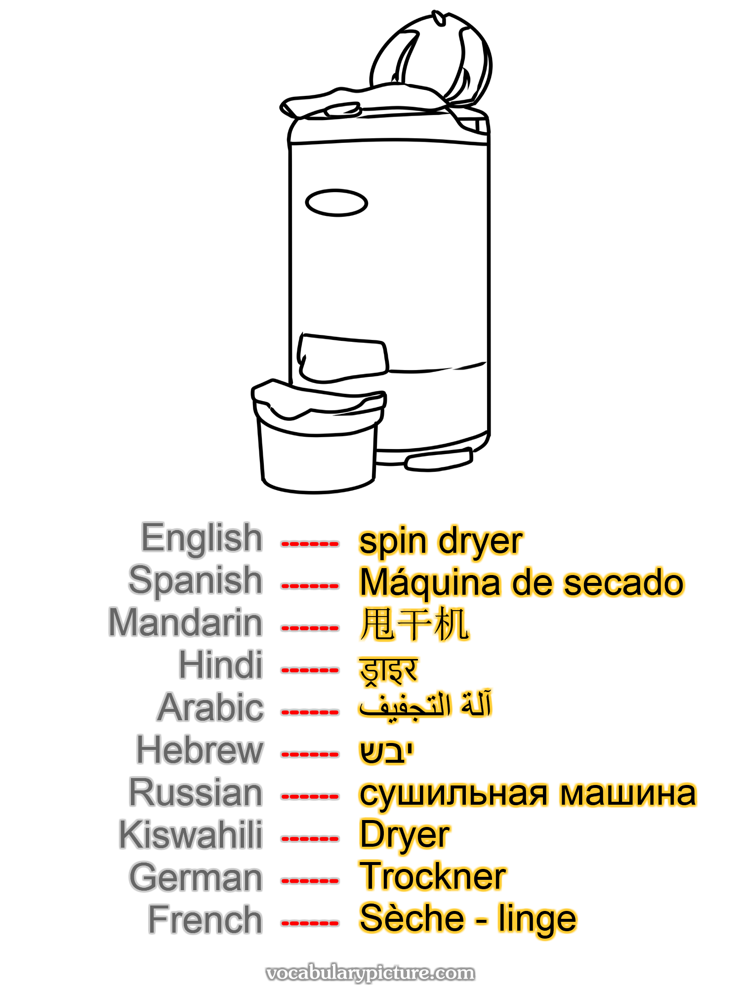 spin dryer Máquina de secado 甩干机 ड्राइर آلة التجفيف יבש сушильная машина Dryer Trockner Sèche - linge —vocabulary with picture on vocabularypicture.com