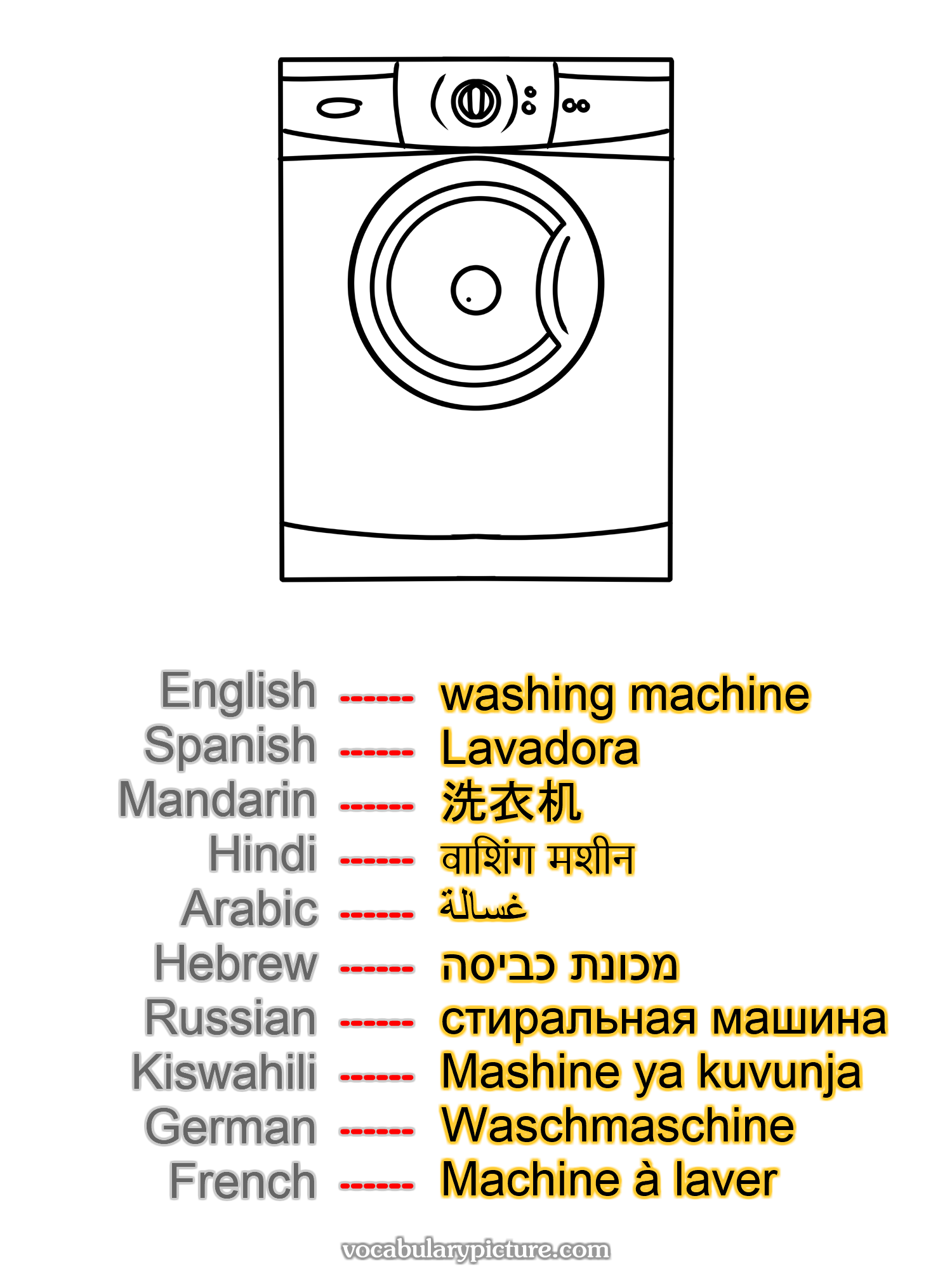 washing machine Lavadora 洗衣机 वाशिंग मशीन غسالة מכונת כביסה стиральная машина Mashine ya kuvunja Waschmaschine Machine à laver —vocabulary with picture on vocabularypicture.com