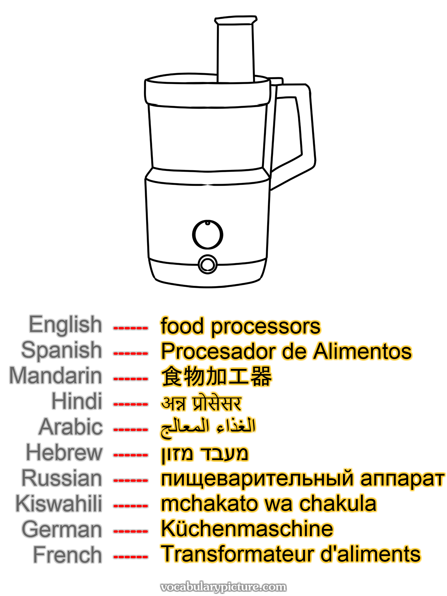 food processors Procesador de Alimentos 食物加工器 अन्न प्रोसेसर الغذاء المعالج מעבד מזון пищеварительный аппарат mchakato wa chakula Küchenmaschine Transformateur d'aliments —vocabulary with picture on vocabularypicture.com