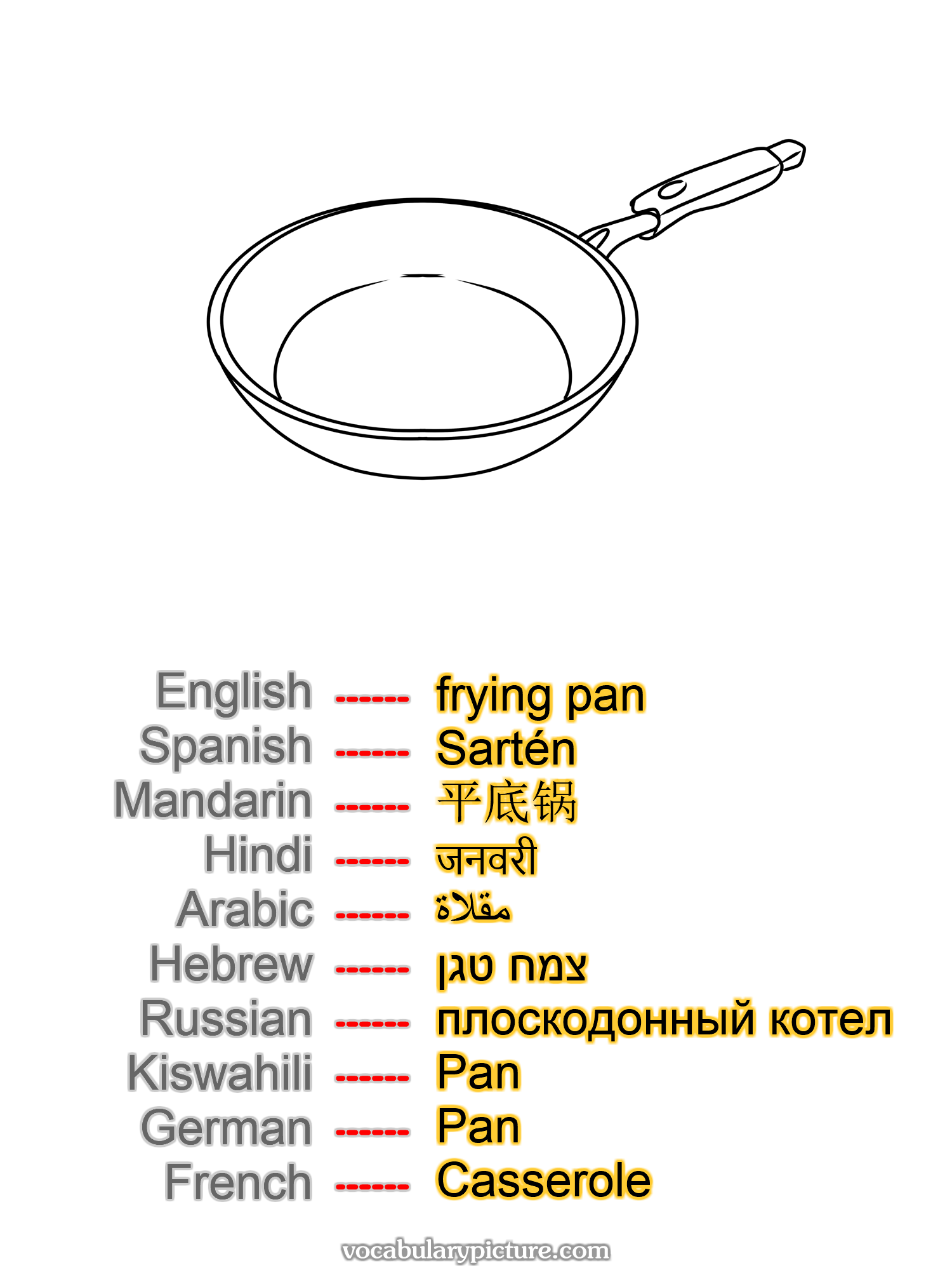 frying pan Sartén 平底锅 जनवरी مقلاة צמח טגן плоскодонный котел Pan Pan Casserole —vocabulary with picture on vocabularypicture.com