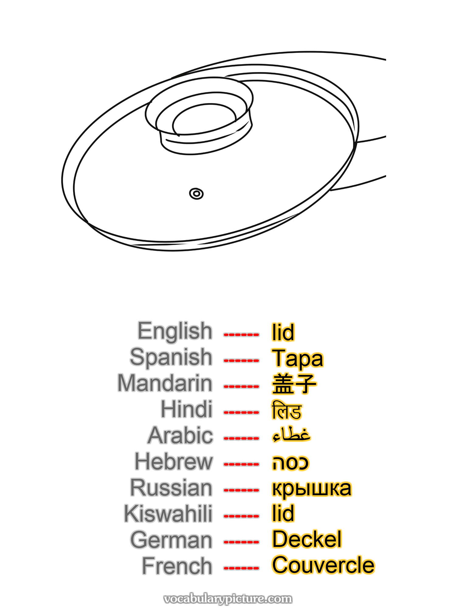 lid Tapa 盖子 लिड غطاء כסה крышка lid Deckel Couvercle —vocabulary with picture on vocabularypicture.com